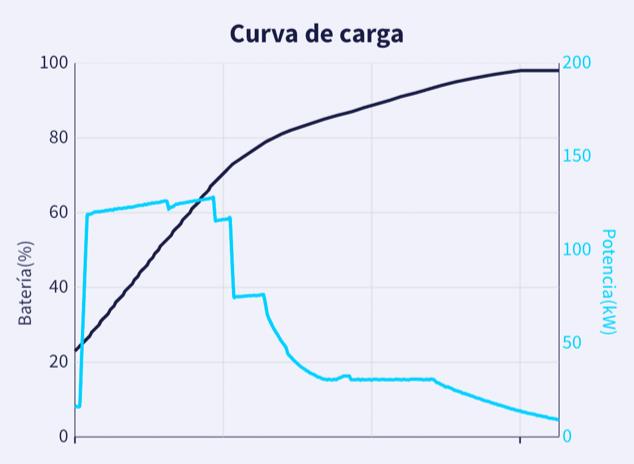 Curva de carga del KIA EV3 en la APP de Zunder